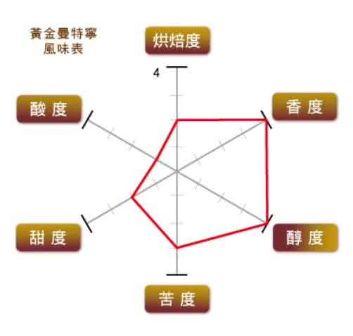 【廣吉】黃金曼特寧咖啡豆(1磅)