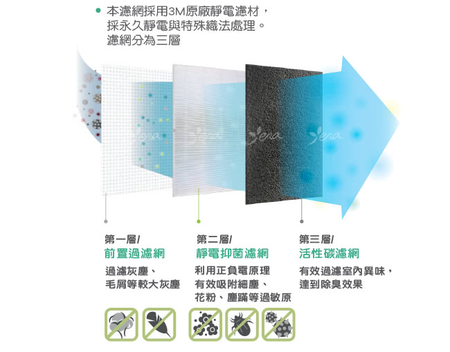 【怡悅】靜電濾網(適用於3M E99/WT168空氣清淨機-3入)