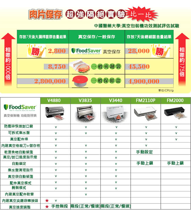 【美國FoodSaver】家用真空包裝機V3835(獨家送PRESSO儲物罐 回函滿額送料理書&再抽獎)