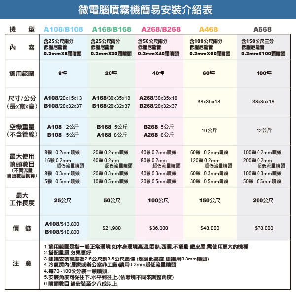 【灑水達人】微電腦噴霧機20顆噴頭最多可至20顆噴頭(B168)