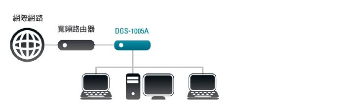 【D-Link 友訊】DGS-1005A 5埠桌上型網路交換器