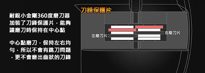 【耐銳NIREY】小金剛360度磨刀器 SH-131(首創圓形磨刀片)