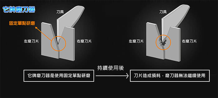 【耐銳NIREY】小金剛360度磨刀器 SH-131(首創圓形磨刀片)