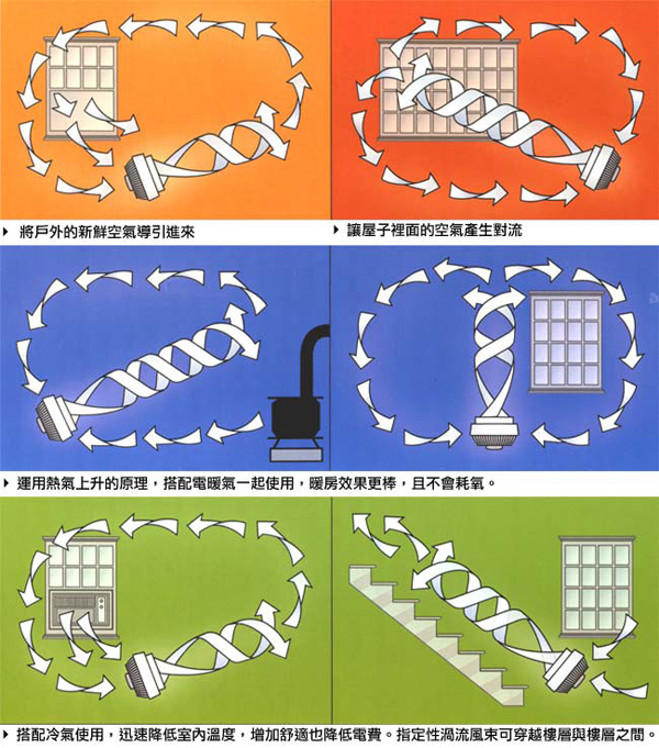 【美國 VORNADO沃拿多渦流空氣循環扇】530 黑/白(買就送迷你LED捕蚊小夜燈)