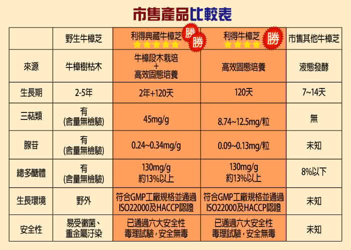 【利得】利得牛樟芝(60粒/盒)