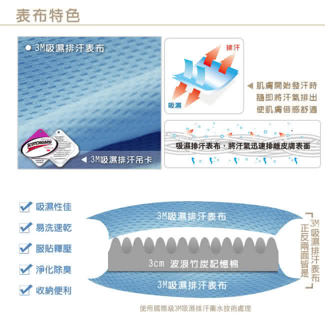 【快速到貨】LooCa吸濕排汗全釋壓3cm記憶床墊-單大3.5尺(藍色)