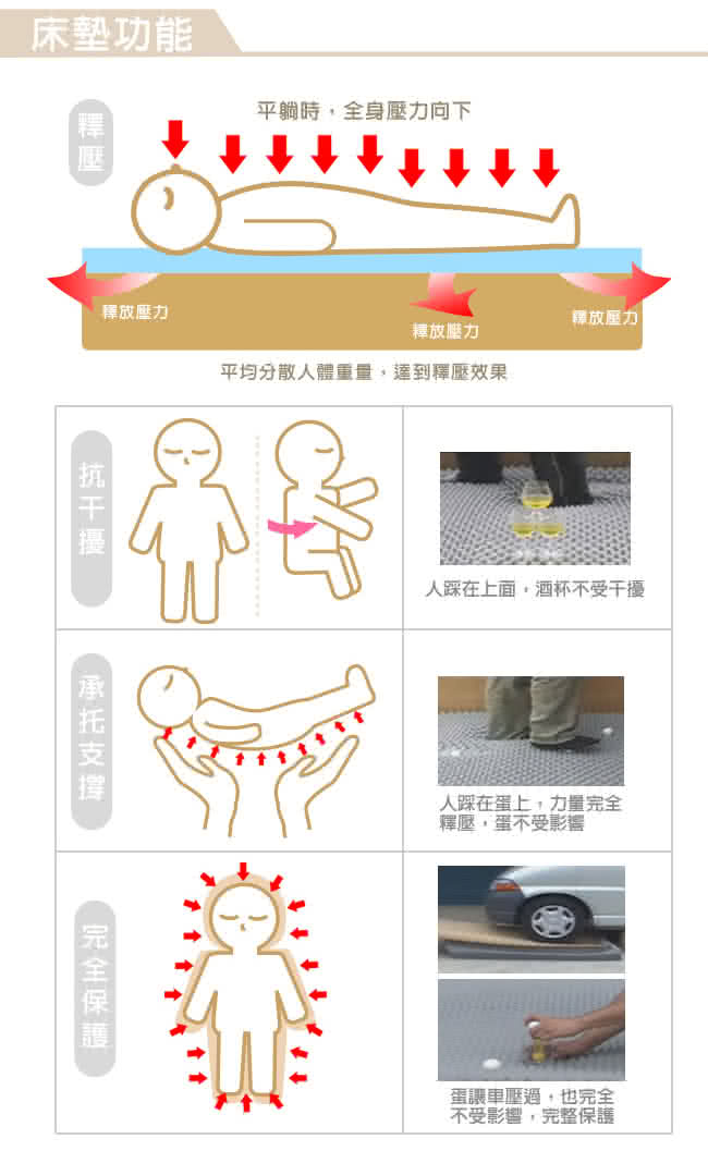 【快速到貨】LooCa吸濕排汗全釋壓3cm記憶床墊-單大3.5尺(藍色)