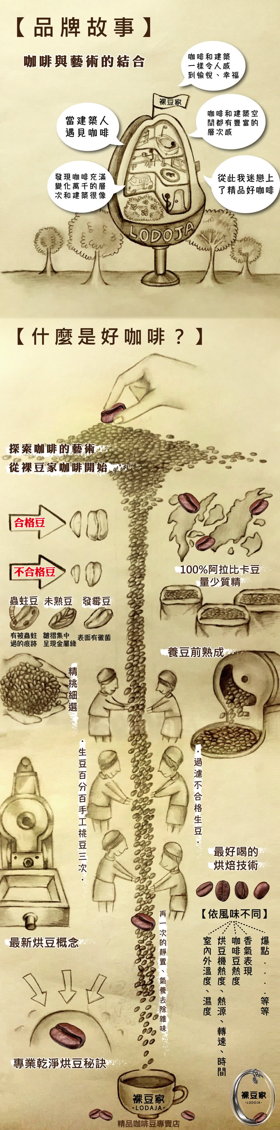 【LODOJA裸豆家】裸豆風味精品咖啡豆(1磅/454g)
