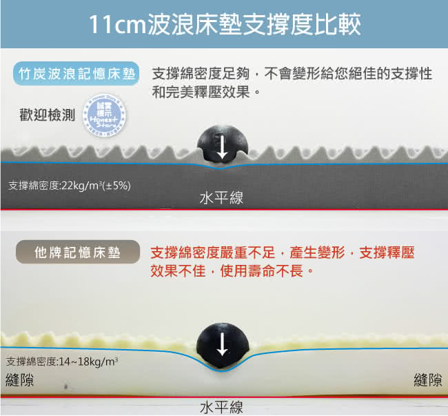 【House Door】涼感纖維布套11cm厚竹炭波浪記憶床墊-單人3尺(涼感 纖維 記憶 竹炭 床墊 贈品 單人)