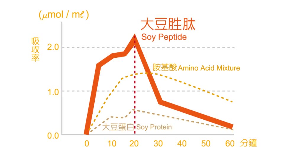 【陳月卿代言】大豆胜優質蛋白精華飲