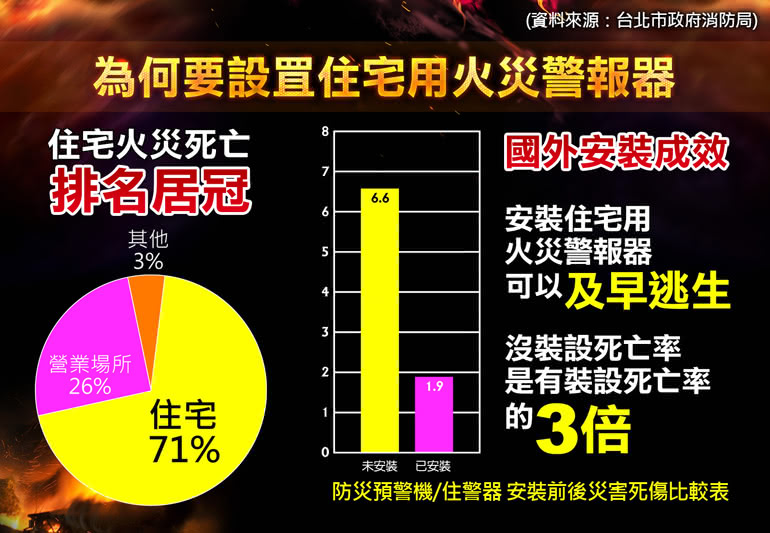 【好神照】住宅用火災偵煙警報器 消防署雙認證(送 電池x1)