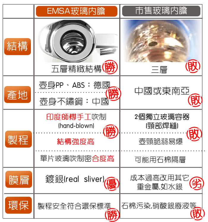 【德國EMSA】頂級真空保溫壺 玻璃內膽 巧手壺MAMBO 保固5年(1.5L 曼波白)