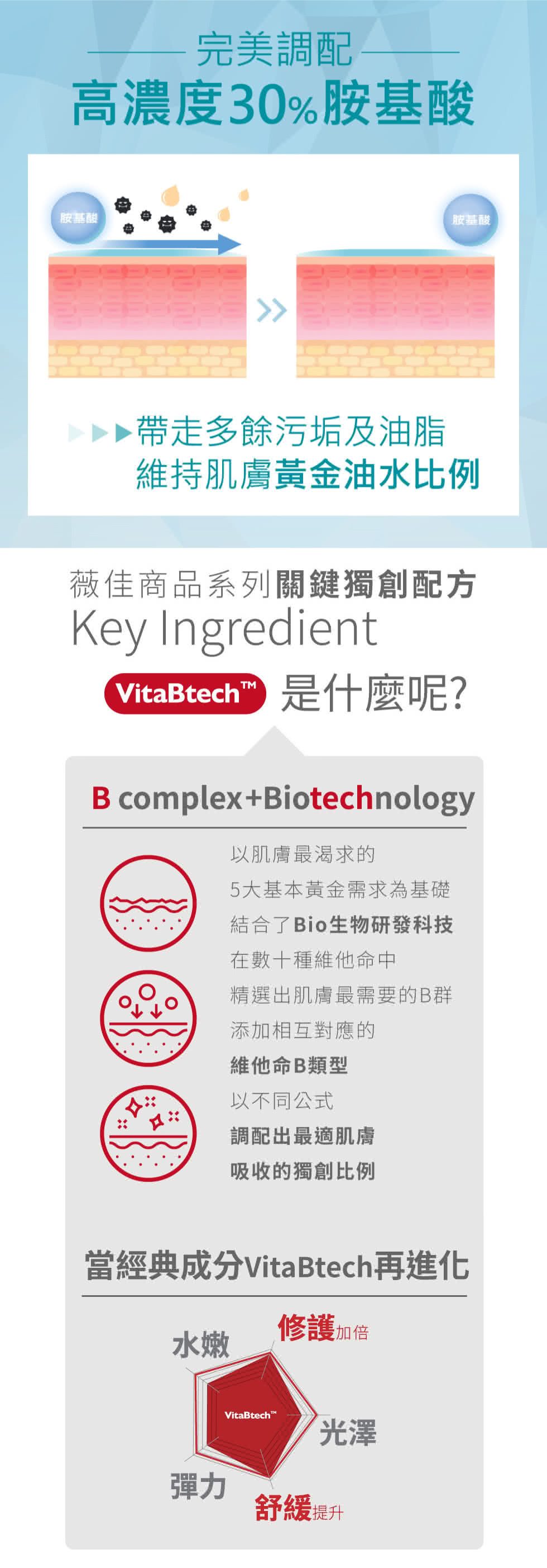 當經典成分VitaBtech再進化