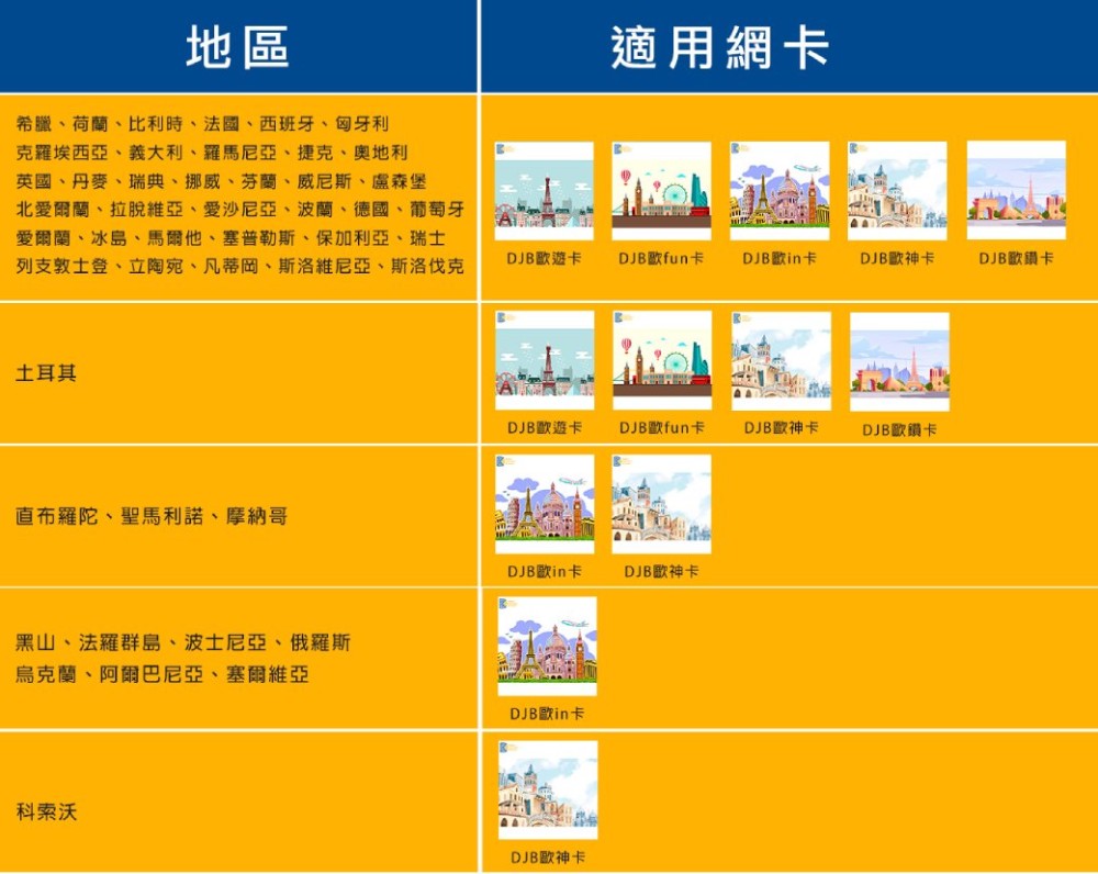 DJB歐Fun卡 歐洲34國網卡 15天總量10GB高速上網 DJB歐Fun卡 歐洲34國網卡 15天總量10GB高速上網