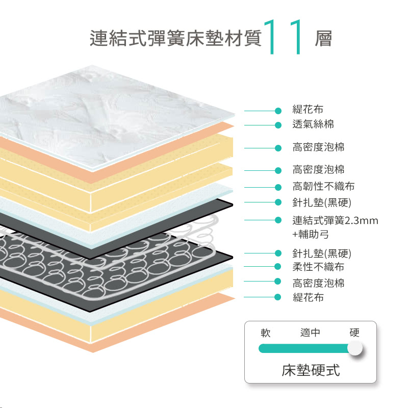連結式彈簧床墊材質1層
