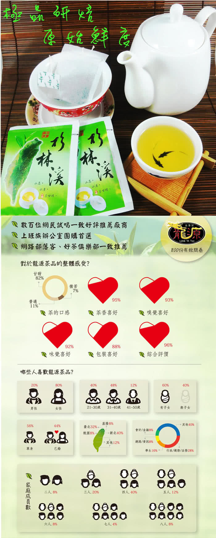 Q 數百位網民試喝一致好評推薦廠商