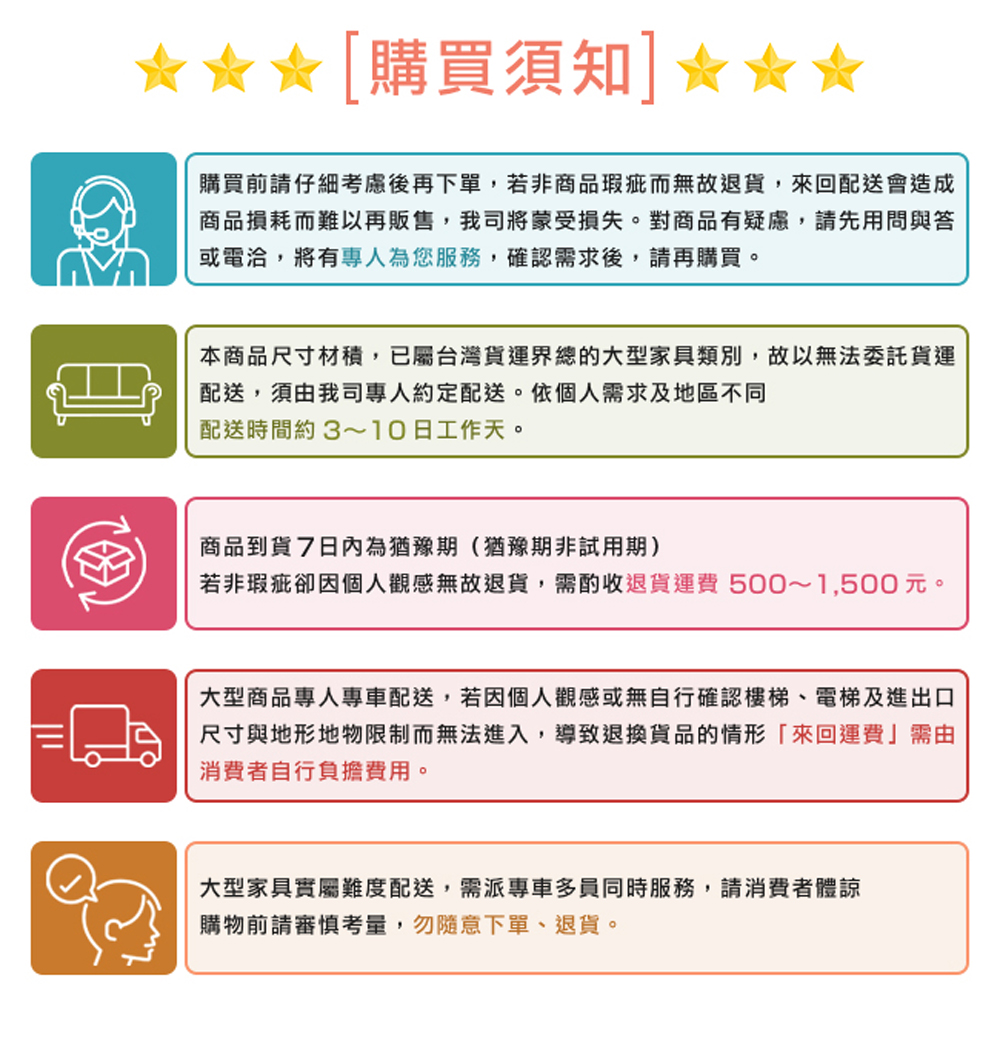 若非瑕疵卻因個人觀感無故退貨,需酌收退貨運費 5001,500元。