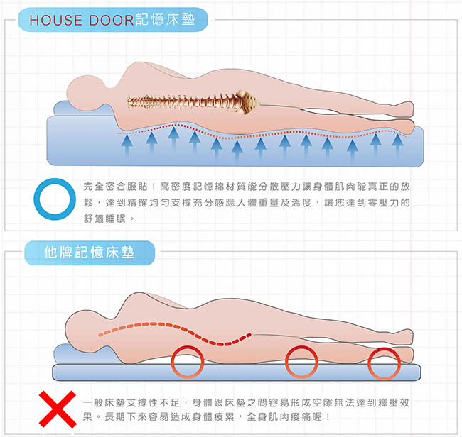 【House Door】日本防蹣抗菌頂級規格12cm厚實波浪記憶床墊(單人)