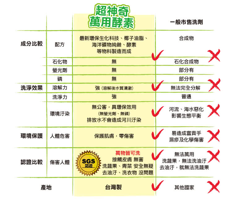 【超神奇】台灣製 萬用酵素潔淨粉 酵素粉 自然分解 去油汙 去農藥 去茶垢 咖啡垢(1.5kg/盒--5盒)