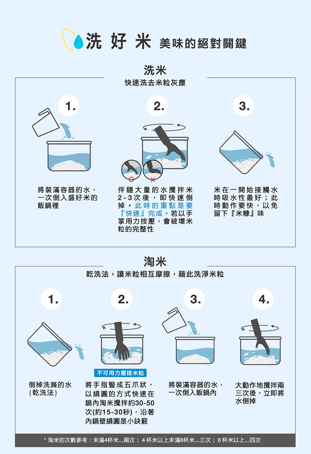 淘米的次數參考未滿4杯米 兩次 4杯米以上未滿8杯米 三次8 杯米以上 四次