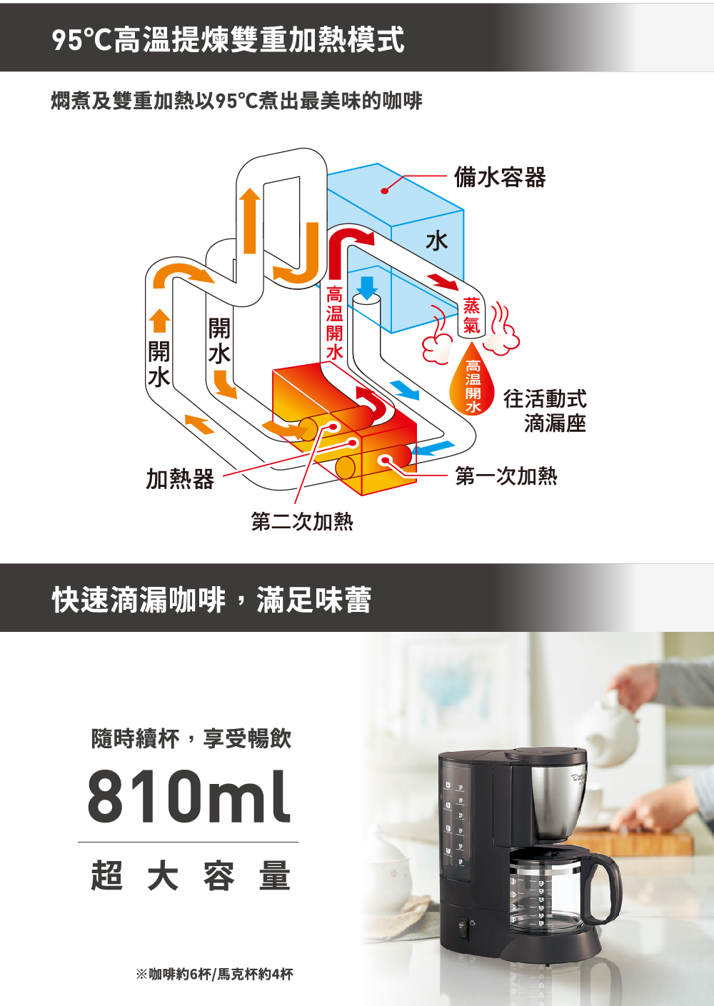 燜煮及雙重加熱以95煮出最美味的咖啡