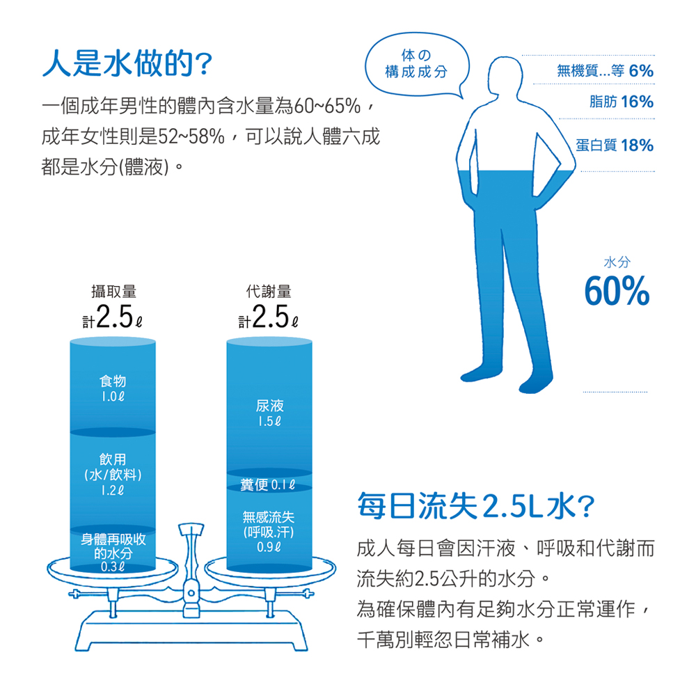一個成年男性的體內含水量為6065%,