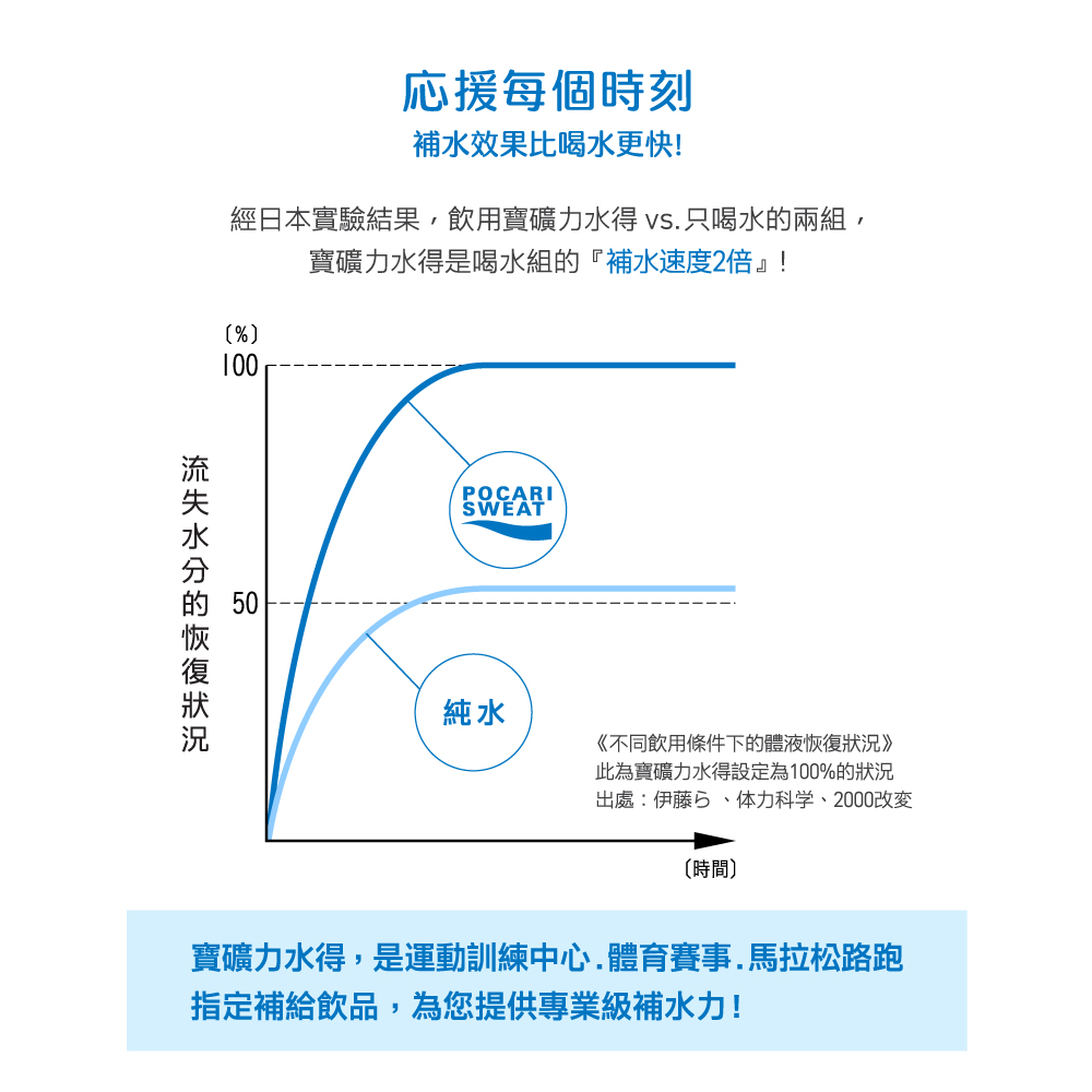 經日本實驗結果,飲用寶礦力水得 vs. 只喝水的兩組,