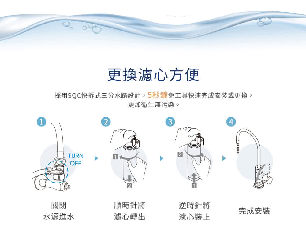 採用SQC快拆式三分水路設計,5秒鐘免工具快速完成安裝或更換,
