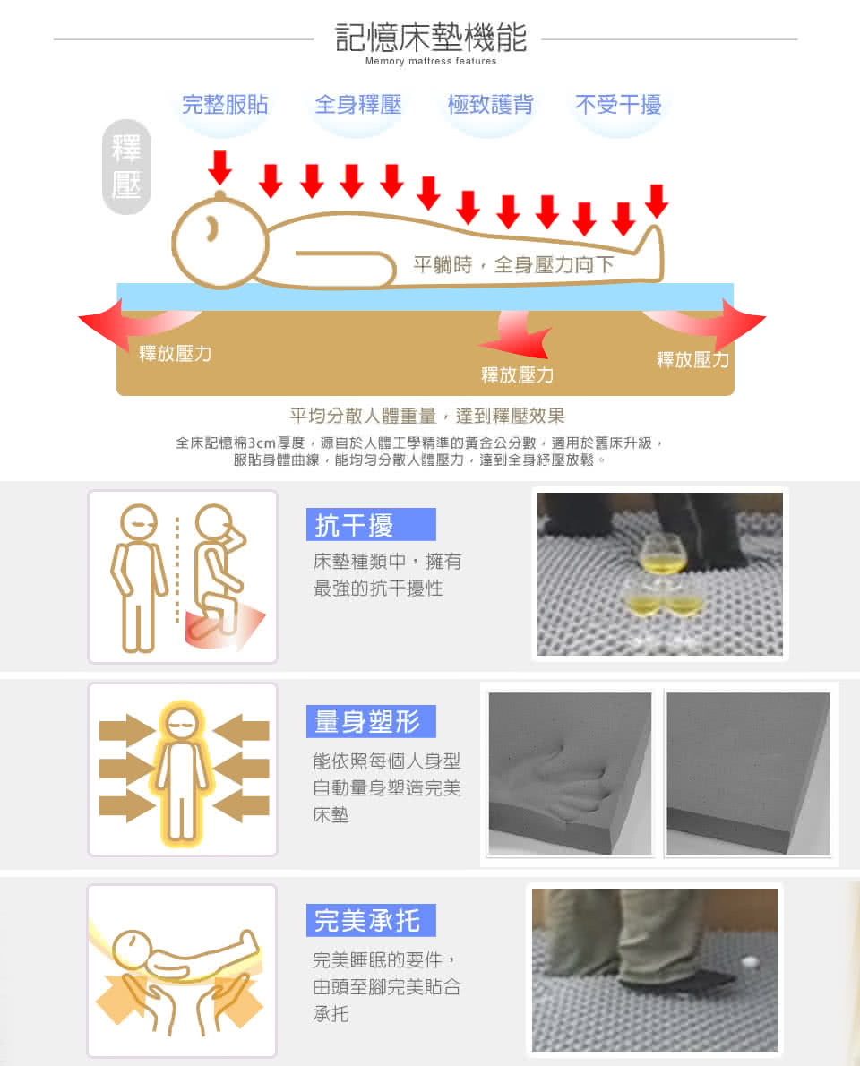 全床記憶棉3cm厚度,源自於人體工學精準的黃金公分數,適用於舊床升級,