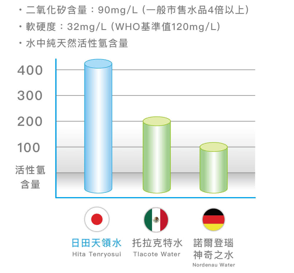 日田天領水 純天然活性氫礦泉水500ml 24入 箱 日本天然含氫水 Momo購物網