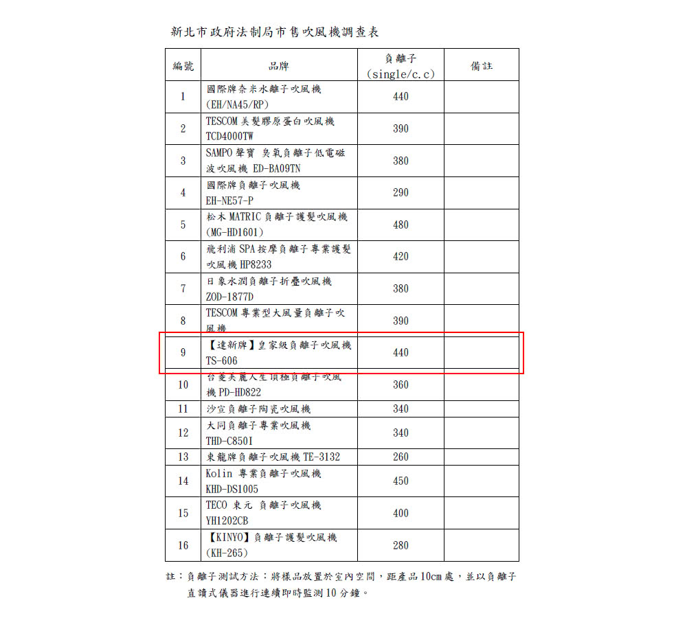 註負離子測試方法將樣品放置於室內空間,距產品 10cm 處,並以負離子