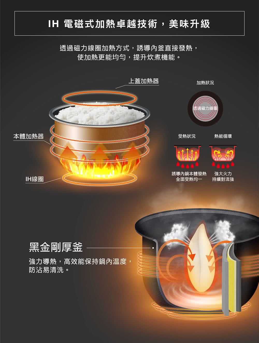 透過磁力線圈加熱方式,誘導內釜直接發熱,