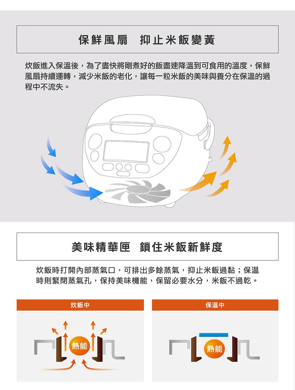 炊飯進入保溫後,為了盡快將剛煮好的飯盡速降溫到可食用的溫度,保鮮