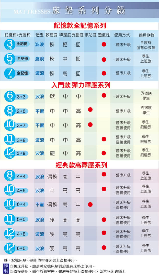 【LooCa】花焰超透氣12cm釋壓記憶床墊(單大3.5尺)