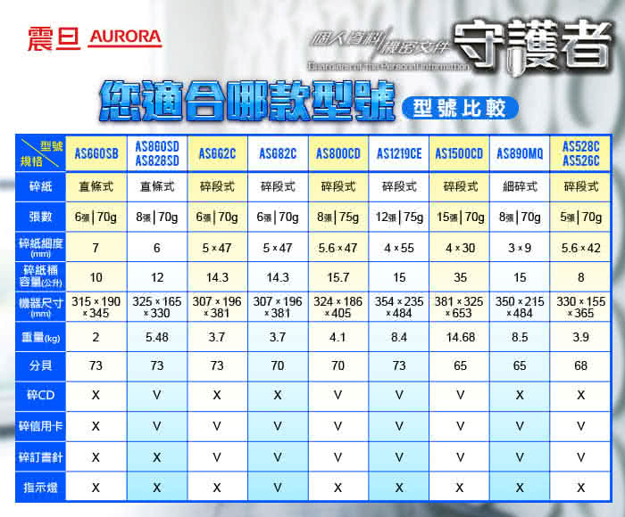 【★AURORA震旦】15張碎段式高碎量多功能碎紙機(AS1500CD)