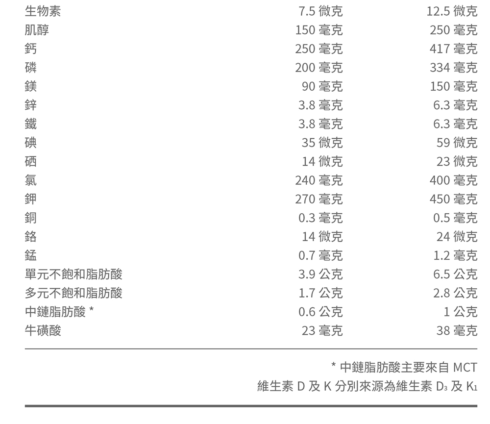 維生素D 及K分別來源為維生素 D3 及 Ki