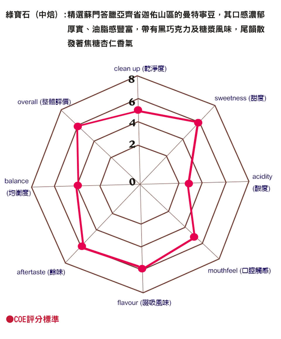 【Casa卡薩】蘇門答臘綠寶石咖啡豆(227g)