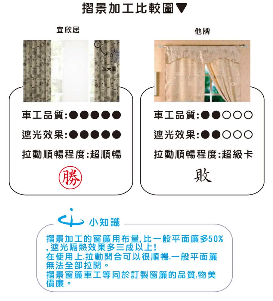 宜欣居摺景加工比較圖▼放大圖他牌車工品質:車工品質:遮光效果:遮光效果:拉動順暢程度:超順暢拉動順暢程度:超級卡勝敗小知識摺景加工的窗簾用布量,比一般平面簾多50%,遮光隔熱效果多三成以上!在使用上,拉動開合可以很順暢,一般平面簾無法全部拉開。摺景窗簾車工等同於訂製窗簾的品質,物美價廉。