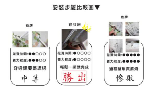 他牌安裝步驟比較圖▼宜欣居他牌花費時間程度 花費時間:程度:花費時間:穿過還要整理過中等輕鬆一掛就完成勝出費力程度:麻煩慘敗