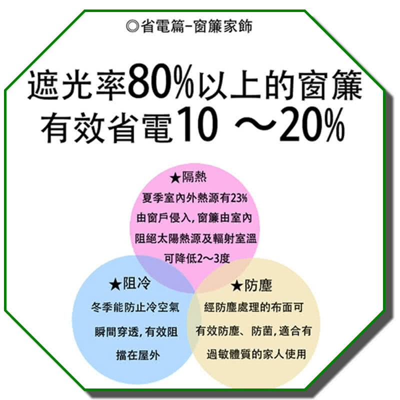 省電篇-窗簾家飾遮光率80%以上的窗簾有效省電10~20%★隔熱夏季室内外熱源有23%由窗戶侵入,窗簾由室內阻絕太陽熱源及輻射室溫可降低2~3度★阻冷★防塵冬季能防止冷空氣經防塵處理的布面可瞬間穿透,有效阻有效防塵、防菌,適合有擋在屋外過敏體質的家人使用