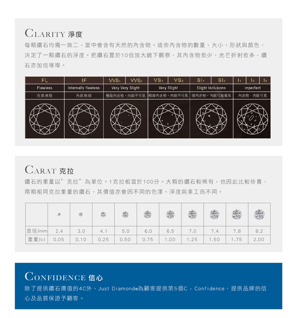 除了提供鑽石價值的4C外,Just Diamonde為顧客提供第5個C  Confidence,提供品牌的信