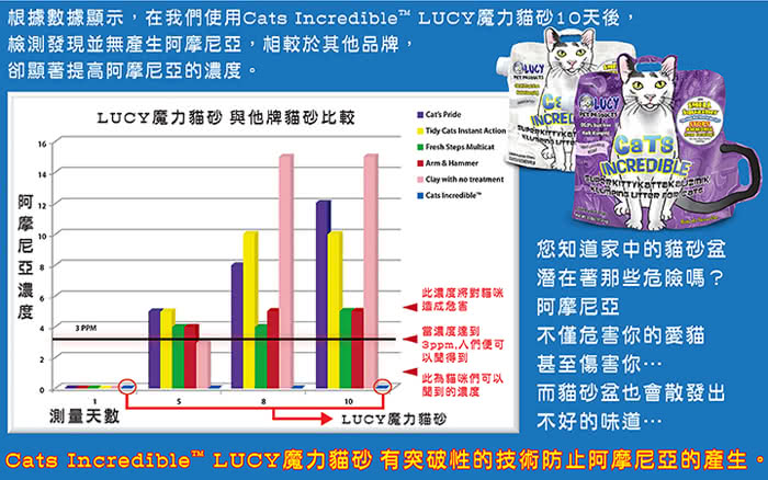 美國lucy 魔力貓砂 盒裝lbs 9 1kg 無香味 薰衣草香 Momo購物網