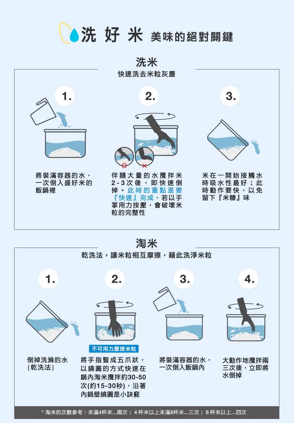 淘米的次數參考未滿4杯米...兩次4杯米以上未滿8杯米...三次8杯米以上....四次