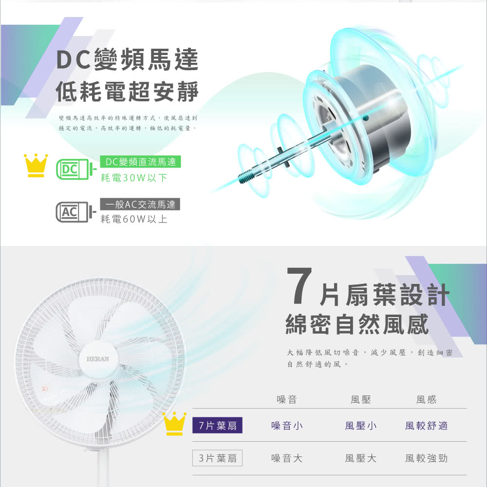 變頻馬達高效率的特殊運轉方式,使風扇達到