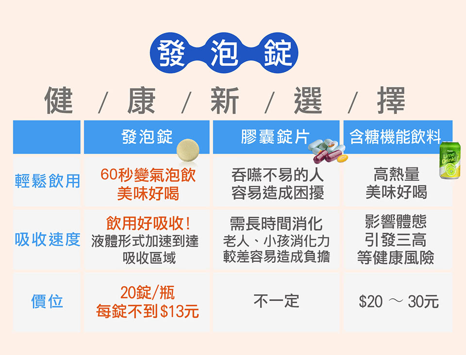 吸收速度 液體形式加速到達