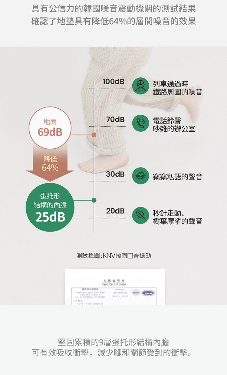 確認了地墊具有降低64%的層間噪音的效果