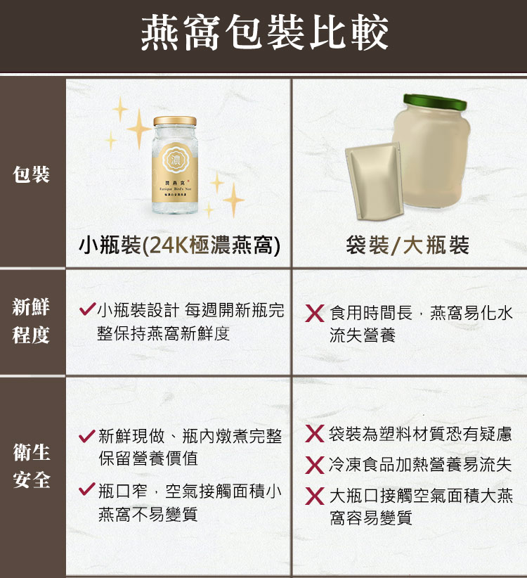 小瓶裝設計 每週開新瓶完 食用時間長,燕窩易化水