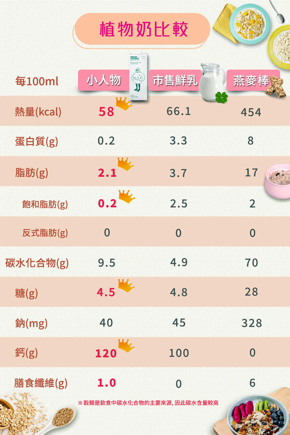 穀類是飲食中碳水化合物的主要來源,因此碳水含量較高