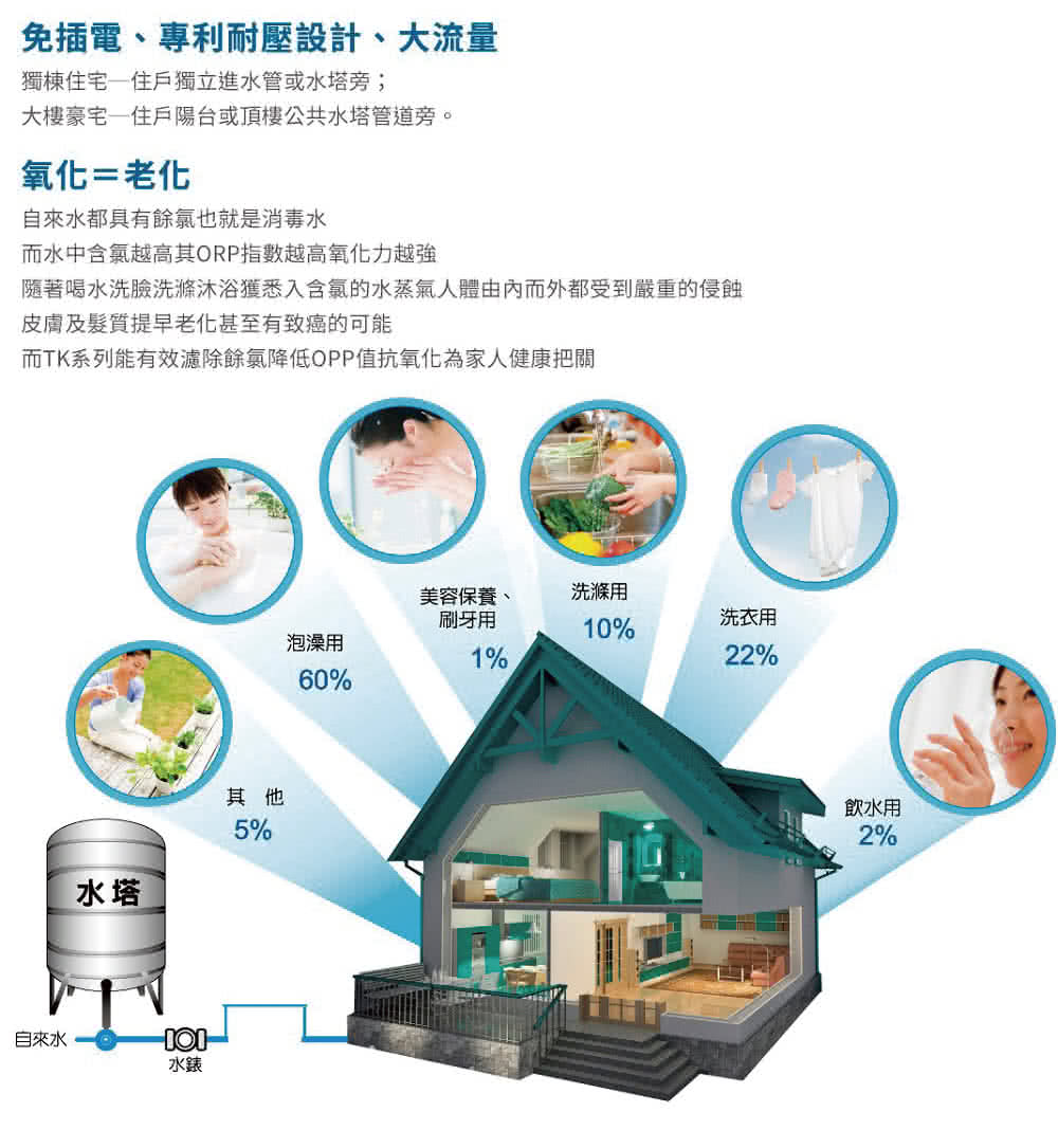 隨著喝水洗臉洗滌沐浴獲悉入含氯的水蒸氣人體由內而外都受到嚴重的侵蝕