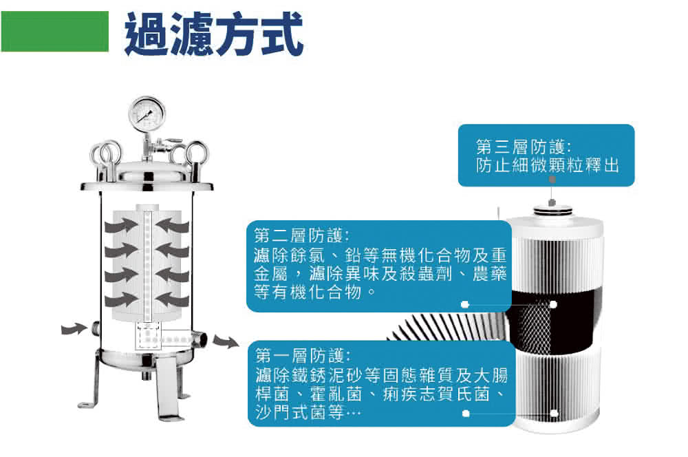 濾除餘氯、鉛等無機化合物及重